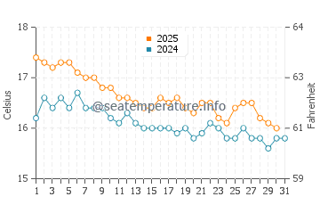Wassertemperatur Palairos im Januar