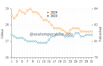 Wassertemperatur Palaroo im Januar