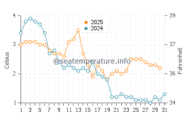 Temperature dell'acqua a Paldiski a gennaio