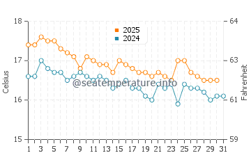 Wassertemperatur Paleokastritsa im Januar