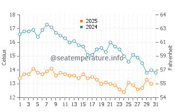 Wassertemperatur Paleopoli im Januar