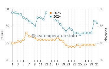 Pali water temp chart in January