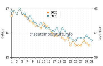 Wassertemperatur Palinuro im Januar