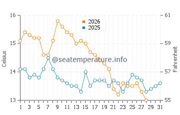 Palio water temp chart in January