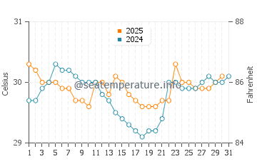 Palm Cove water temp chart in January