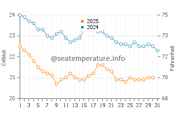 Temperatura del agua en Palma Jebel Ali en enero