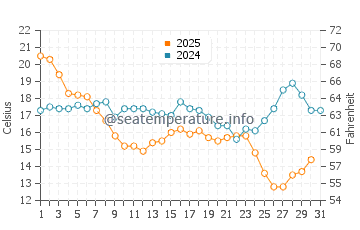 Palmetto water temp chart in January
