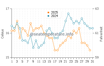Palmones water temp chart in January