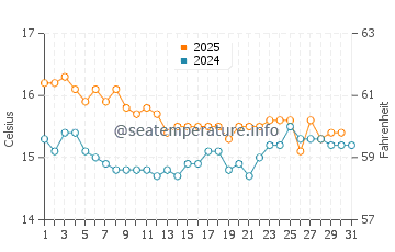 Palomares water temp chart in January