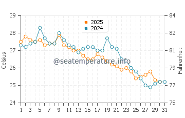 Temperatura da água em Palomino em janeiro