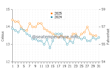 Temperatura del agua en Pals en enero