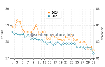 Paluan water temp chart in January