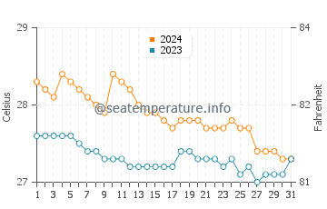 Wassertemperatur Pambujan im Januar