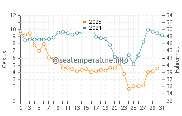 Pamlico River water temp chart in January