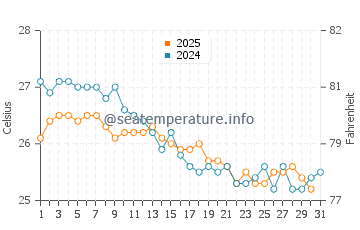 Temperatura del agua en Pampatar en enero