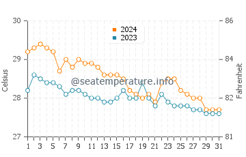 Panacan water temp chart in January