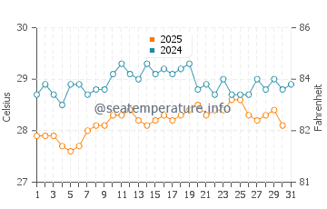 Temperatura da água em El Porvenir em janeiro