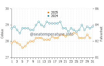 Temperatura da água em San Blas em janeiro