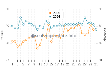 Temperatura da água em Santa Catalina em janeiro