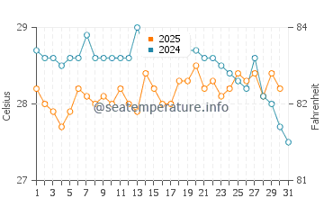 Temperatura da água em Santa Clara em janeiro