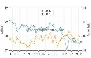 Temperatura da água em Veracruz em janeiro