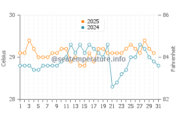 Pananjung water temp chart in January
