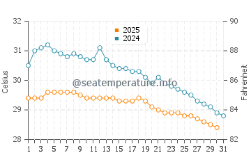 Temperatura vode u Panarukan u siječnju