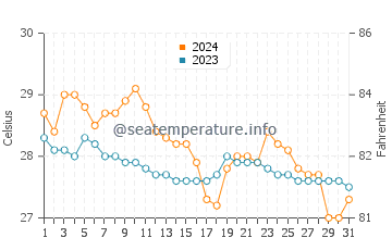 Pancol water temp chart in January