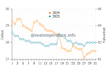 Pangabuan water temp chart in January
