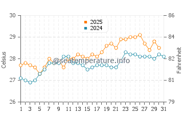 Wassertemperatur Pangai im Januar