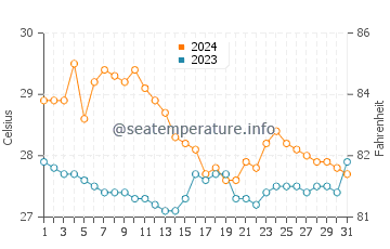 Pangdan water temp chart in January