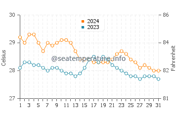 Pangobilian water temp chart in January