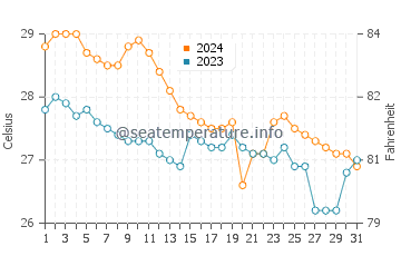 Wassertemperatur Panguiranan im Januar