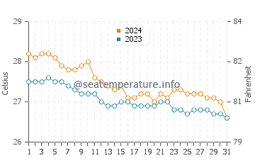 Temperatura vode u Panique u siječnju