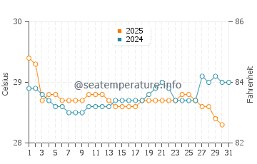 Panjang water temp chart in January