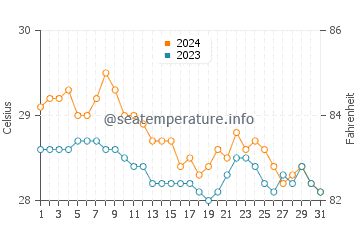 Panlaitan water temp chart in January