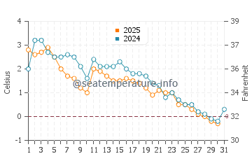 Wassertemperatur Panmure im Januar