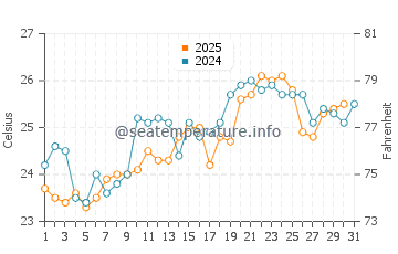 Temperature dell'acqua a Pantano do Sul a gennaio