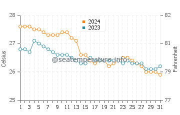 Pantao water temp chart in January