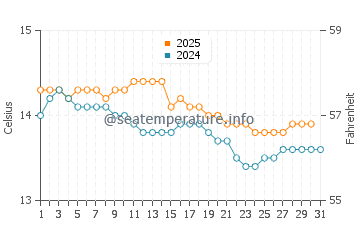 Pantin water temp chart in January