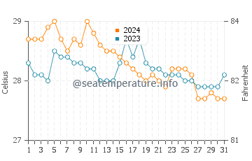 Pantukan water temp chart in January