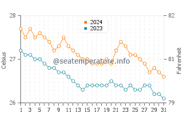 Temperatura vode u Panukulan u siječnju