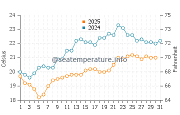Papamoa water temp chart in January