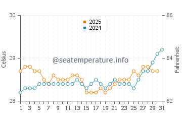 Temperatura vode u Papeete u siječnju