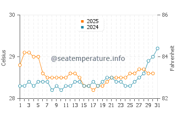 Wassertemperatur Papenoo im Januar