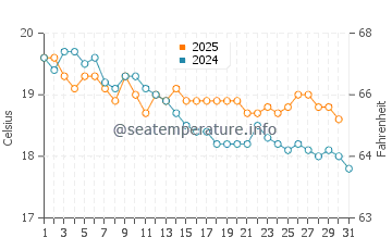 Temperatura del agua en Pafos en enero
