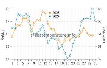 Wassertemperatur Papudo im Januar
