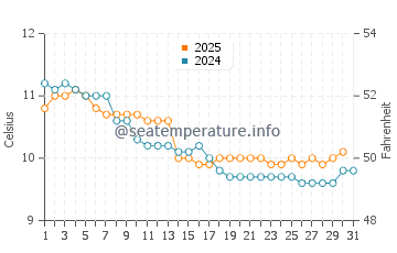 Températures de l'eau à Par en janvier