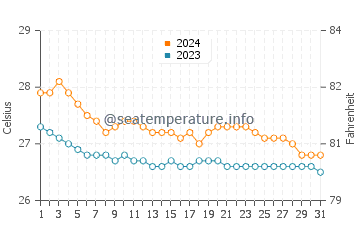 Temperatura del agua en Paracale en enero