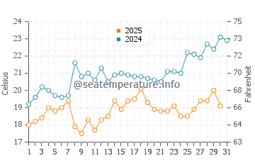 Temperature dell'acqua a Paracas a gennaio